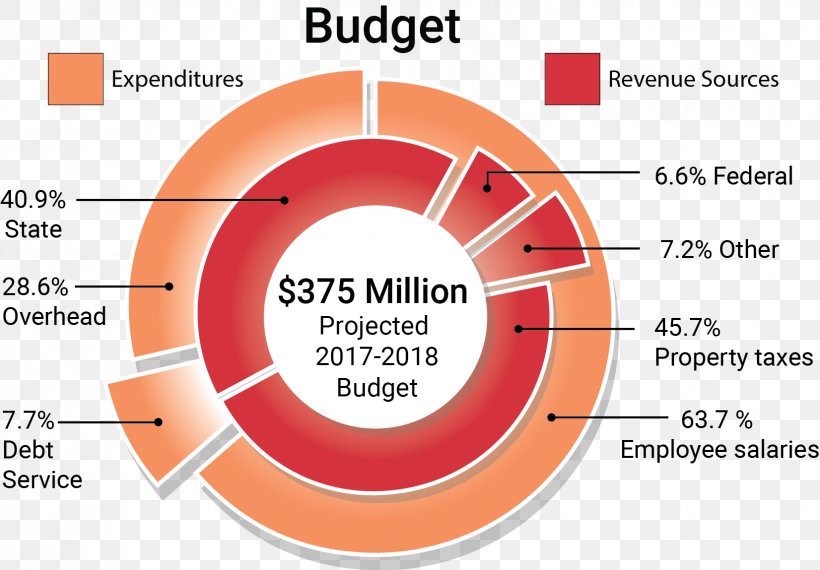 Canyons School District Budget Tax Bond, PNG, 1652x1149px, Canyons School District, Area, Bond, Brand, Budget Download Free