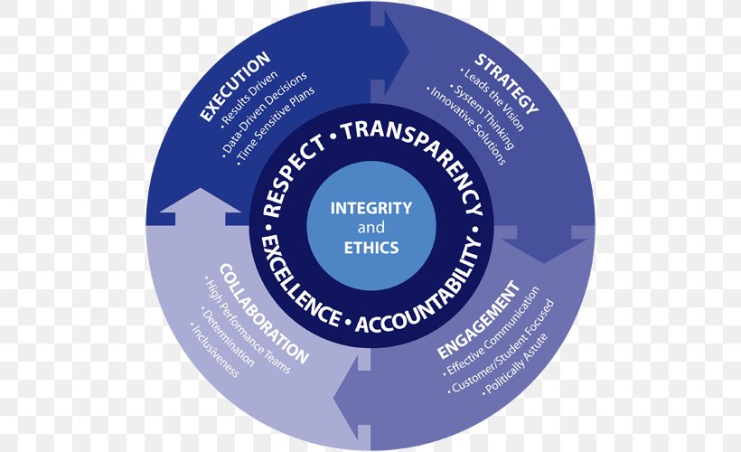 Competence Human Resource Succession Planning Leadership, PNG, 500x500px, Competence, Brand, Compact Disc, Diagram, Efficiency Download Free