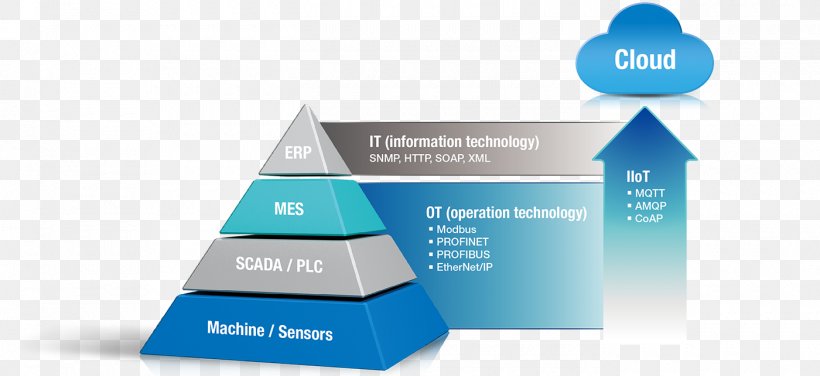 Industry 4.0 Interoperability Automation Communication Protocol, PNG, 1400x642px, Industry 40, Automation, Brand, Communication Protocol, Diagram Download Free