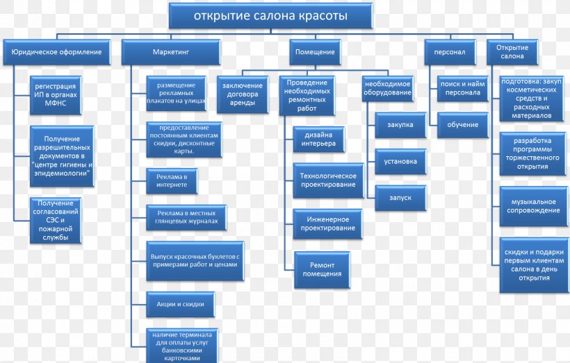 Project Management Work Breakdown Structure Decomposition Organization, PNG, 1675x1069px, Project, Area, Articles Of Association, Beauty Parlour, Brand Download Free