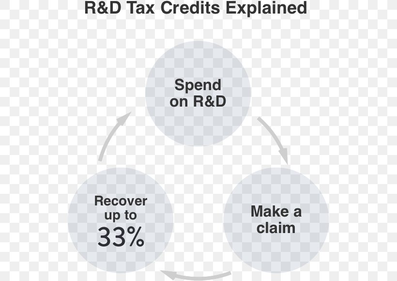 Research & Experimentation Tax Credit Research And Development Tax Credit, PNG, 540x580px, Tax Credit, Accounting, Accounting Period, Brand, Communication Download Free