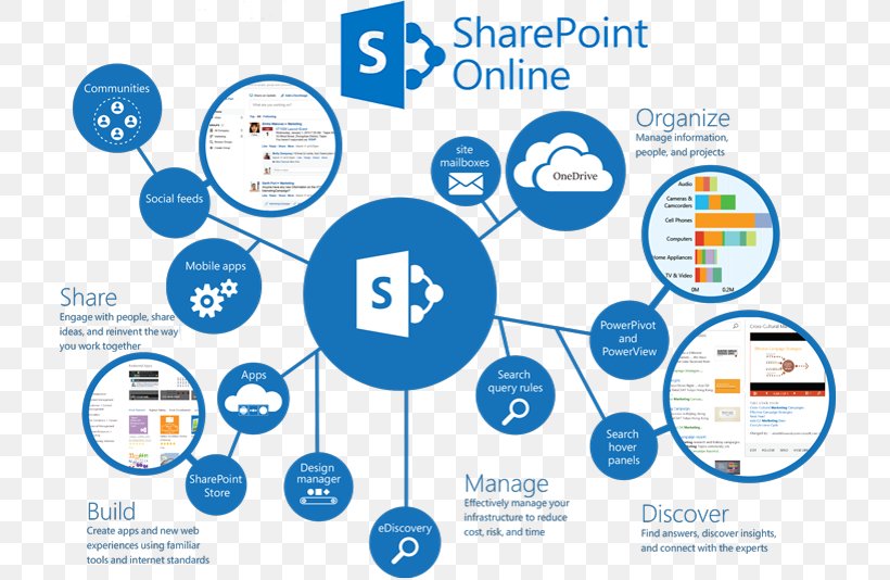 SharePoint Online Microsoft Office 365 Microsoft SharePoint Server, PNG, 721x534px, Sharepoint, Area, Brand, Cloud Computing, Cloud Storage Download Free