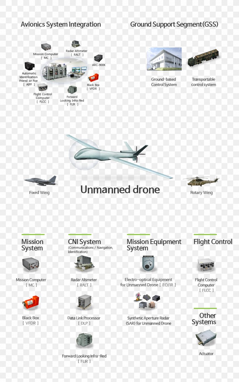 LIG Nex1 Unmanned Aerial Vehicle Avionics KGGB Business, PNG, 905x1448px, Unmanned Aerial Vehicle, Aerial Bomb, Aircraft, Airplane, Avionics Download Free