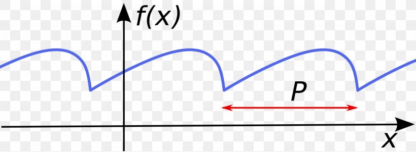 Periodic Function Mathematics Sine Trigonometric Functions, PNG, 1280x471px, Periodic Function, Area, Basis Function, Blue, Constant Function Download Free