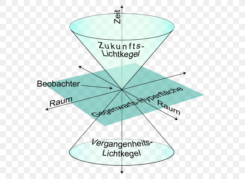 Spacetime Minkowski Space Light Cone Special Relativity Png 588x600px Spacetime Area 0958