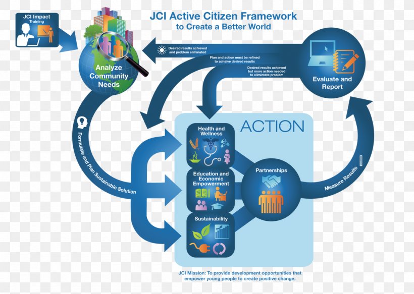 Active Citizenship Junior Chamber International United States Junior Chamber Technology, PNG, 1102x784px, Active Citizenship, Area, Brand, Citizenship, Communication Download Free