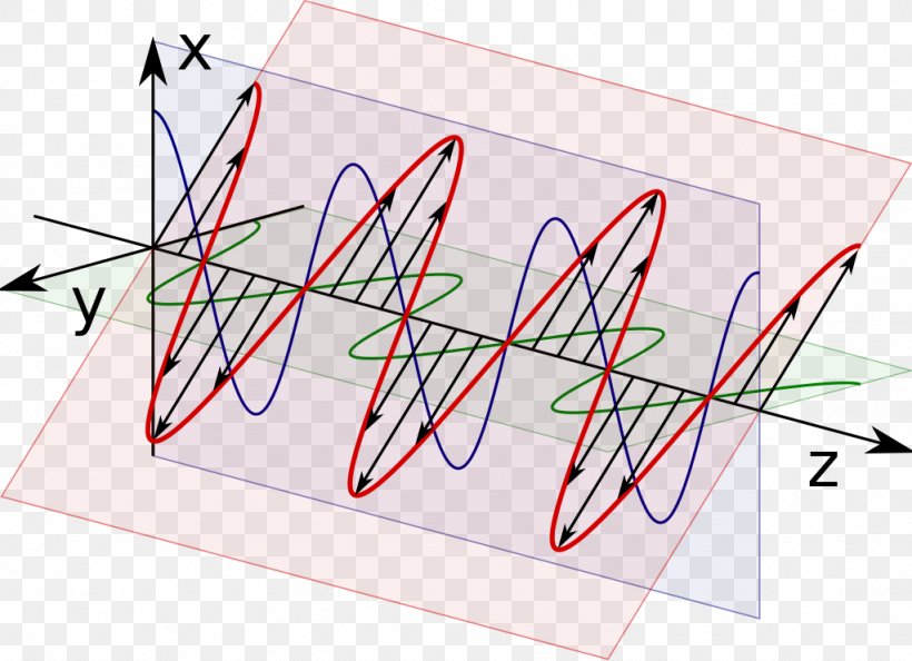 Polarized Light Circular Polarization Waveplate, PNG, 1024x742px, Light, Area, Birefringence, Circular Dichroism, Circular Polarization Download Free