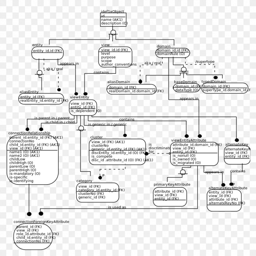 IDEF1X Diagram Data Modeling Entity–relationship Model, PNG, 921x921px, Diagram, Area, Auto Part, Black And White, Conceptual Model Download Free