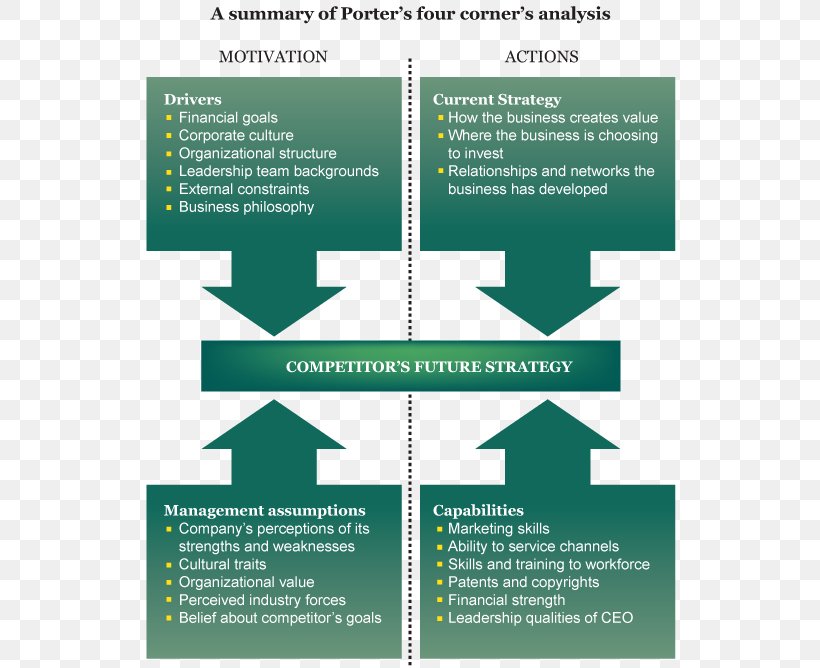 Porter's Five Forces Analysis Porter's Four Corners Model Business Model Business Plan, PNG, 534x668px, Business Model, Advertising, Brand, Brochure, Business Download Free