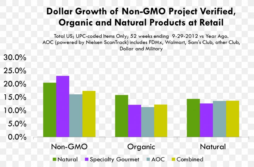 Organic Food Genetically Modified Organism Genetically Modified Food Chart Genetic Engineering, PNG, 1112x733px, Organic Food, Area, Brand, Chart, Crop Download Free