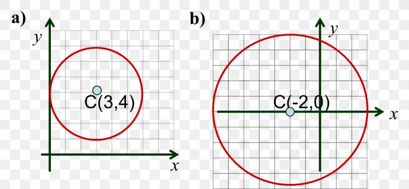 Circle Equation Centre Graph Of A Function Canónico, PNG, 1126x521px, Equation, Algebraic Function, Area, Centre, Chart Download Free