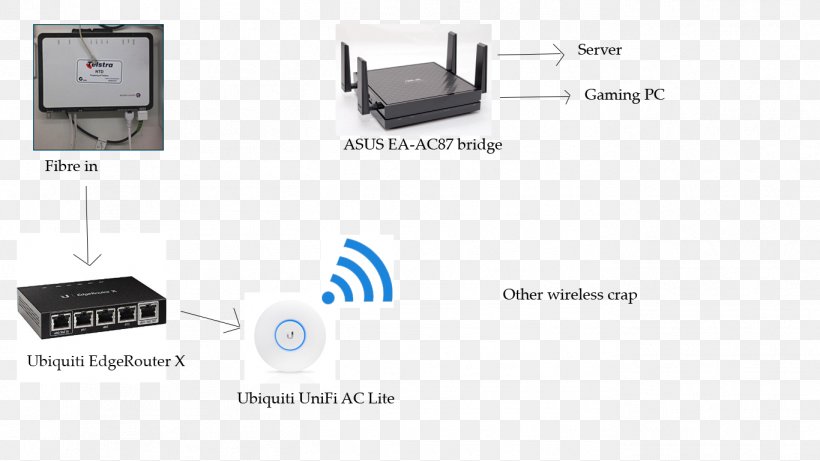 Home Network Wireless Network Computer Network Diagram Wireless WAN, PNG, 1366x768px, Home Network, Computer Network, Computer Network Diagram, Diagram, Electronic Component Download Free