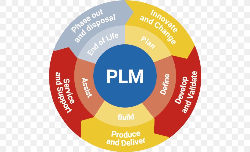 Product Lifecycle Application Lifecycle Management Product Life-cycle Management, PNG, 500x500px, Product Lifecycle, Application Lifecycle Management, Area, Arena Solutions, Brand Download Free
