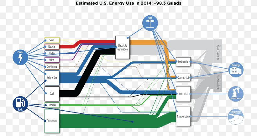 Solar Energy Electricity Solar Power Energy Mix, PNG, 745x434px, Energy, Area, Diagram, Efficient Energy Use, Electricity Download Free