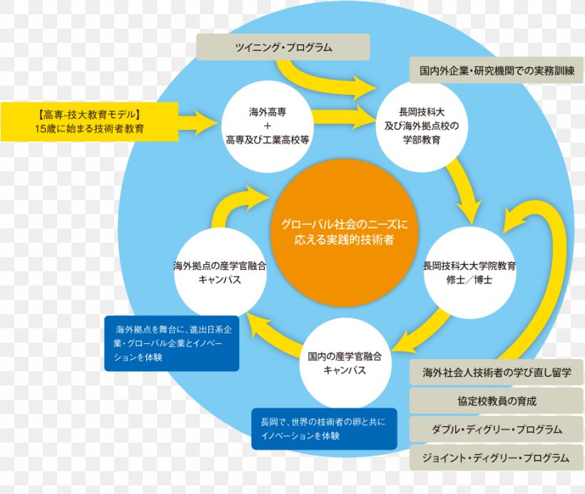 Nagaoka University Of Technology Top Global University Project Research Organization, PNG, 924x780px, Nagaoka University Of Technology, Area, Brand, Communication, Diagram Download Free