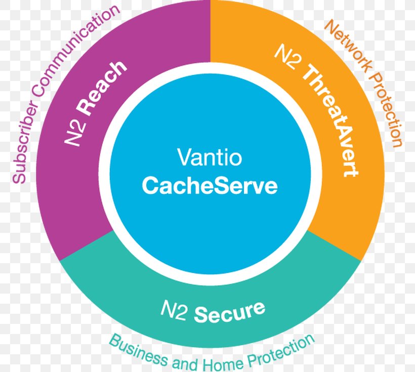 Nominum Akamai Technologies Cache Computer Security Information, PNG, 770x735px, Nominum, Akamai Technologies, Area, Brand, Business Download Free
