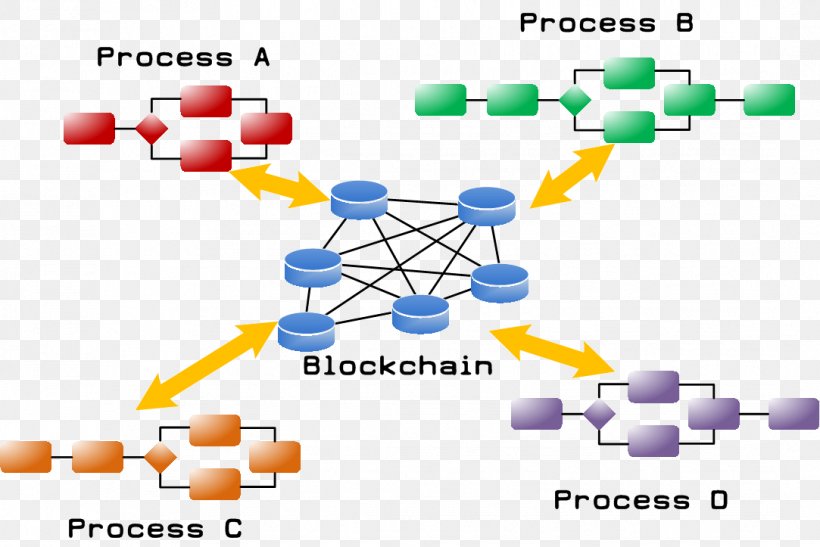 Business Process Management Swim Lane Blockchain IBM Operational Decision Management, PNG, 1083x723px, Business Process Management, Area, Blockchain, Brand, Business Download Free