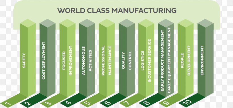 World Class Manufacturing Industry Factory, PNG, 1292x601px, World Class Manufacturing, Continual Improvement Process, Factory, Green, Industry Download Free