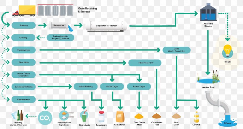Corn Refiners Association Corn Oil Refining Ingredion Incorporated, PNG, 1467x783px, Corn Refiners Association, Area, Business, Corn Oil, Diagram Download Free