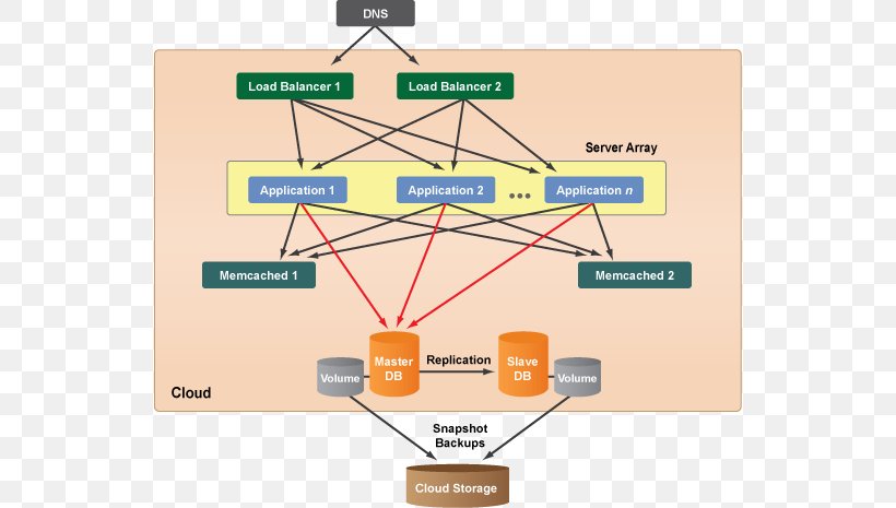 Cloud Computing Architecture Systems Architecture Cloud Storage Software Architecture, PNG, 539x465px, Cloud Computing, Amazon Elastic Compute Cloud, Applications Architecture, Architecture, Cloud Computing Architecture Download Free