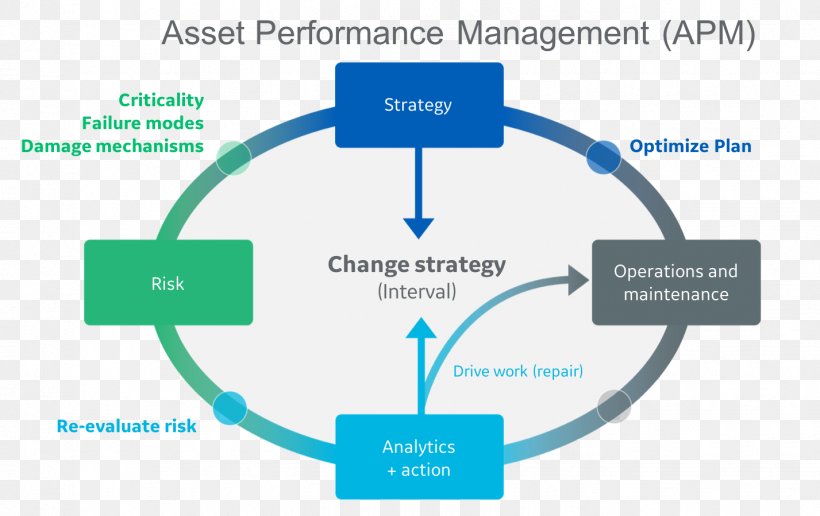 Application Performance Management Asset Integrity Management Systems, PNG, 1427x899px, Performance Management, Application Performance Management, Area, Asset, Asset Integrity Management Systems Download Free