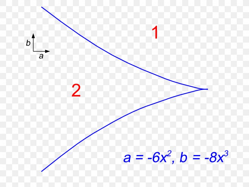 Cusp Catastrophe Theory Point Bifurcation Theory, PNG, 1280x960px, Cusp, Area, Bifurcation Theory, Blue, Catastrophe Theory Download Free