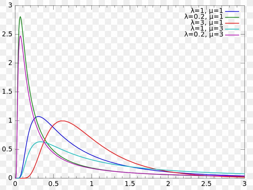 Normal Distribution Inverse Gaussian Distribution Probability Distribution Poisson Distribution Gaussian Function, PNG, 1200x900px, Normal Distribution, Area, Brownian Motion, Diagram, Function Download Free