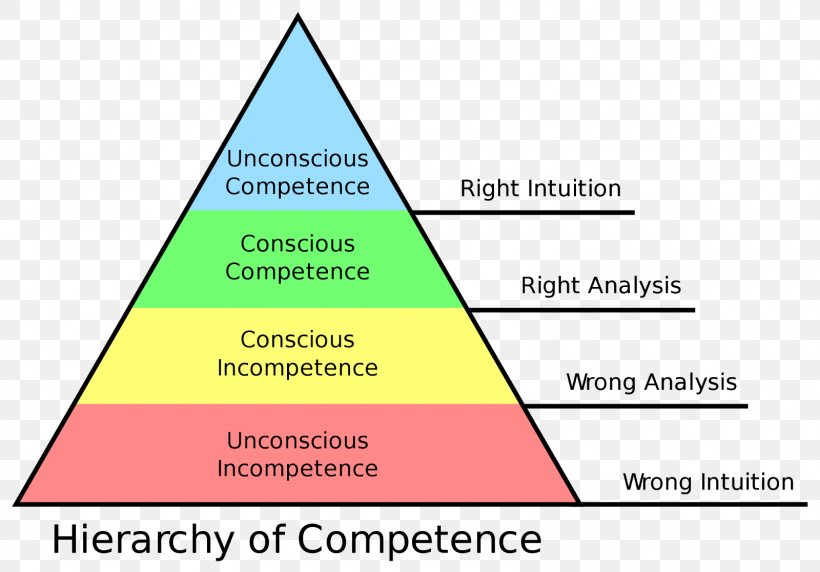 Four Stages Of Competence Learning Psychology Person, PNG, 1600x1118px, Four Stages Of Competence, Action, Area, Competence, Cone Download Free