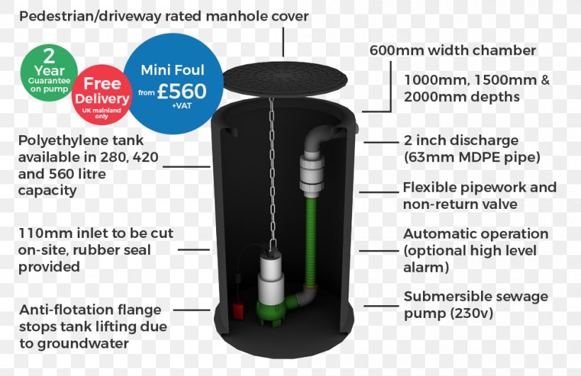 Submersible Pump Pumping Station Sewage Pumping, PNG, 1000x648px, Submersible Pump, Check Valve, Drainage, Electronics Accessory, Gate Valve Download Free