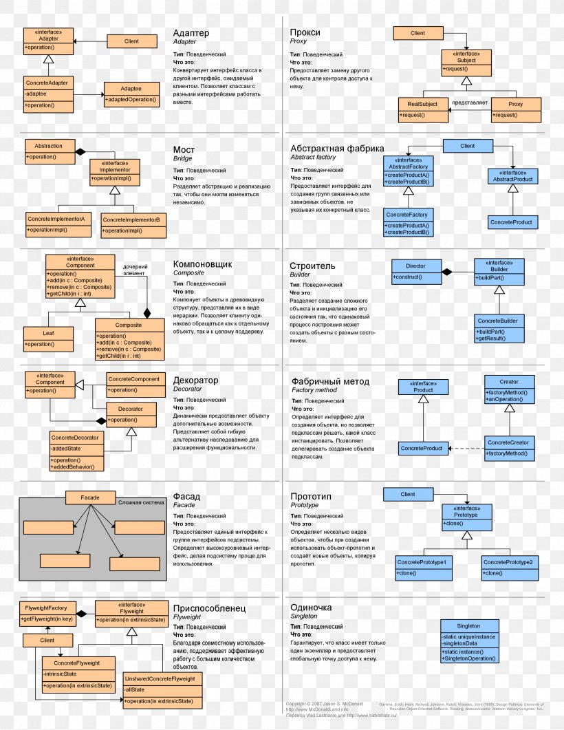 Design Patterns: Elements Of Reusable Object-Oriented Software Software Design Pattern Strategy Pattern Cheat Sheet, PNG, 2550x3300px, Software Design Pattern, Area, Cheat Sheet, Computer Programming, Computer Software Download Free