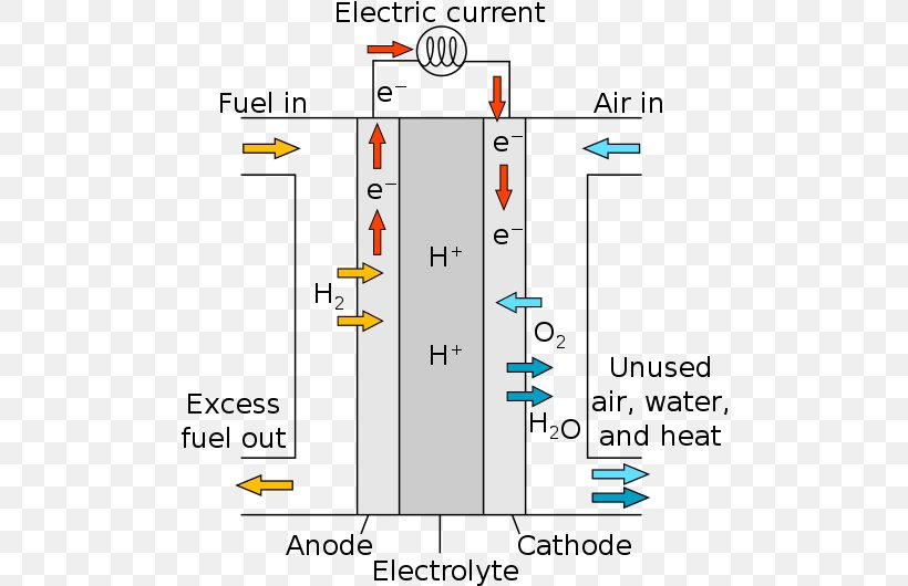 Solid Oxide Fuel Cell Fuel Cells Molten Carbonate Fuel Cell Proton-exchange Membrane Fuel Cell, PNG, 500x530px, Solid Oxide Fuel Cell, Alkaline Fuel Cell, Area, Diagram, Electricity Download Free