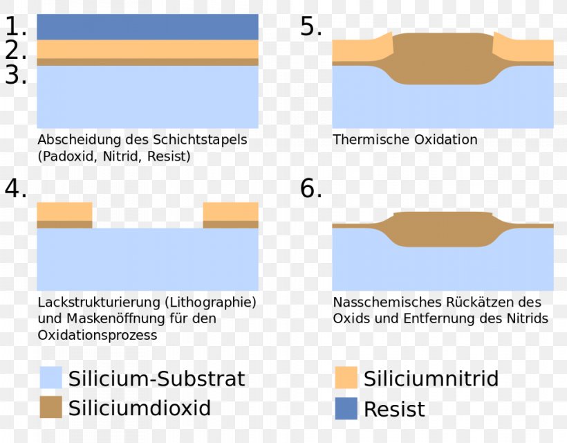 LOCOS Semiconductor Photoresist Document Silicon Nitride, PNG, 983x768px, Locos, Area, Diagram, Document, Material Download Free