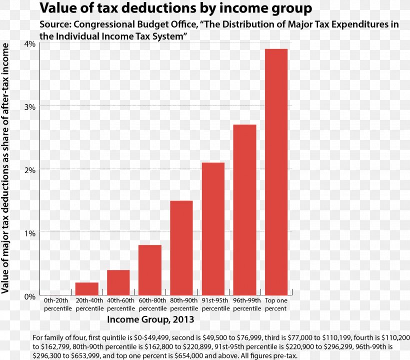 Tax Deduction Internal Revenue Service Income Tax, PNG, 2045x1794px, Tax Deduction, Area, Brand, Diagram, Document Download Free