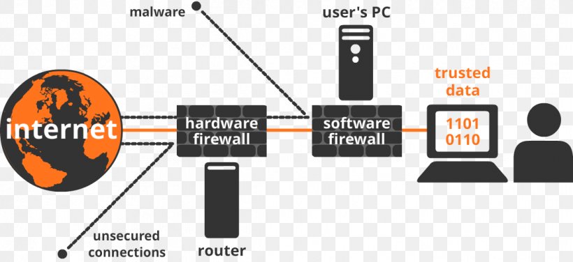 Externe Firewall Computer Software Computer Network Computer Hardware, PNG, 1112x510px, Firewall, Brand, Check Point Vpn1, Communication, Computer Hardware Download Free