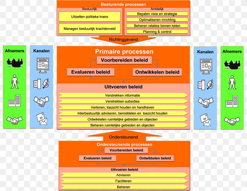 Business Process Organization Process Modeling, PNG, 800x633px, Process, Area, Business Process, Conceptual Model, Description Download Free