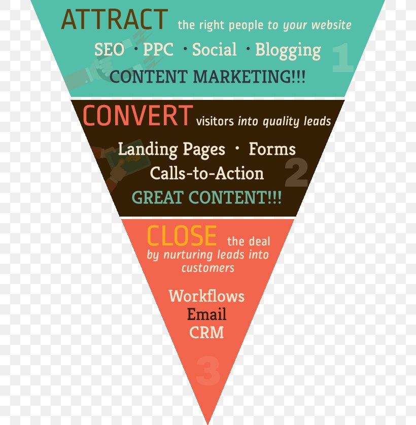 Inbound Marketing Sales Process Content Marketing Conversion Marketing, PNG, 703x838px, Inbound Marketing, Advertising, Brand, Businesstobusiness Service, Content Marketing Download Free