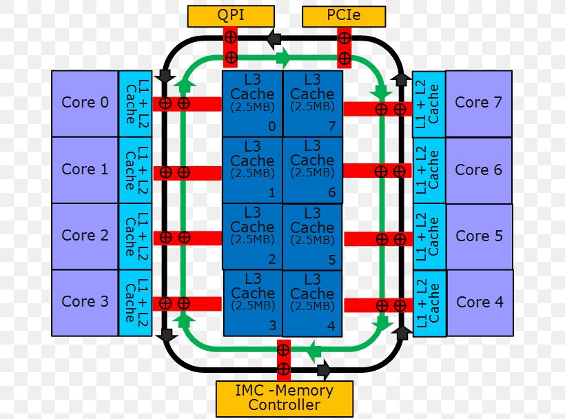 Central Processing Unit Bus Computer Performance Integrated Circuits & Chips Clock Rate, PNG, 676x608px, Central Processing Unit, Area, Bus, Clock Rate, Computer Performance Download Free