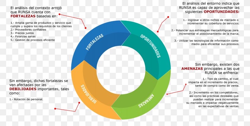 Organization Context RUNSA Toluca Strategic Planning SWOT Analysis, PNG, 3278x1660px, Organization, Brand, Context, Customer, Diagram Download Free