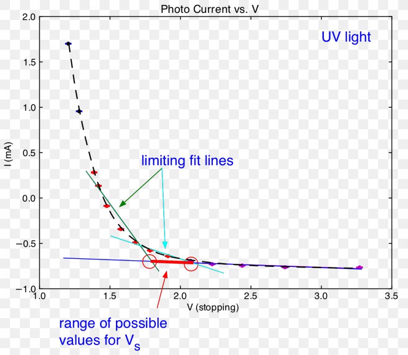 Photocurrent Photoelectric Effect Electric Potential Difference Graph Of A Function, PNG, 1077x939px, Photoelectric Effect, Diagram, Electric Current, Electric Potential Difference, Function Download Free