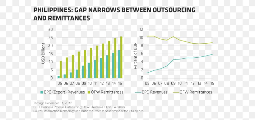 Information Technology Outsourcing Business Process Outsourcing Offshore Outsourcing, PNG, 651x385px, Outsourcing, Area, Business, Business Process, Business Process Outsourcing Download Free