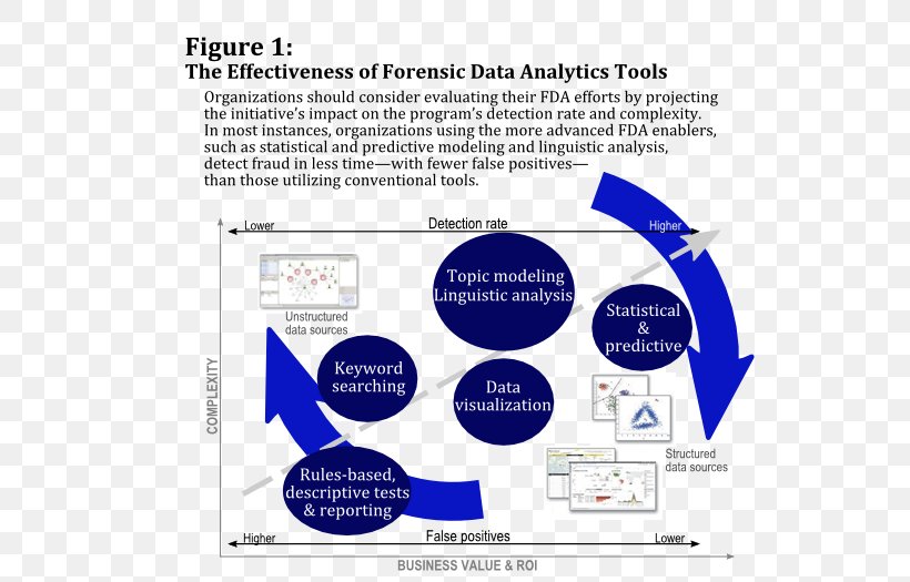 Organization Forensic Data Analysis Predictive Analytics, PNG, 550x525px, Organization, Analytics, Area, Big Data, Brand Download Free