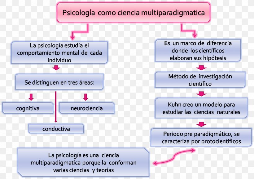 Psychology Science Scientist Theory Abstraktný Model, PNG, 1364x965px, Psychology, Area, Brand, Concept, Concept Map Download Free