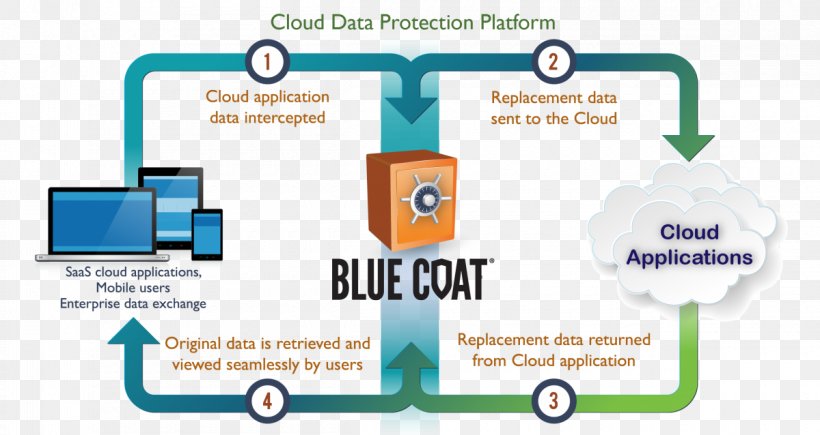 Blue Coat Systems Cloud Access Security Broker Computer Security Information Encryption, PNG, 1200x638px, Blue Coat Systems, Area, Brand, Cloud Access Security Broker, Cloud Computing Download Free