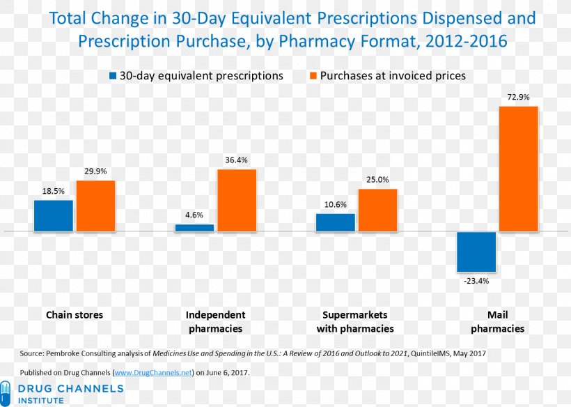 Pharmacy Benefit Management Retail Pharmacist Walgreens, PNG, 1488x1060px, Pharmacy, Area, Brand, Computer Icon, Cvs Health Download Free