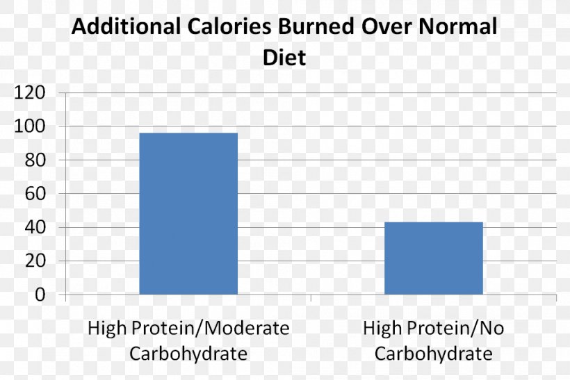 Why We Get Fat Low-carbohydrate Diet Calorie Low-fat Diet, PNG, 1002x669px, Lowcarbohydrate Diet, Area, Blue, Brand, Calorie Download Free