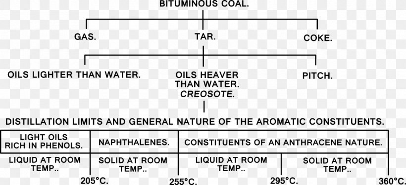 Distillation Coal Tar Creosote, PNG, 1280x586px, Watercolor, Cartoon, Flower, Frame, Heart Download Free