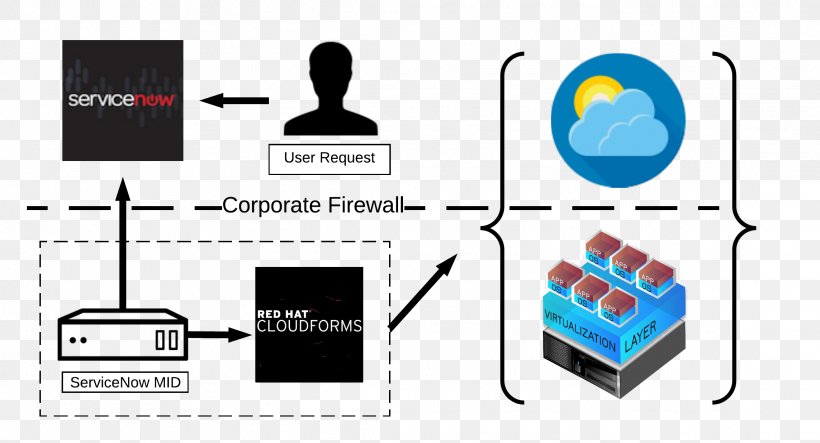 CloudForms Service Catalog ServiceNow IT Service Management, PNG, 2287x1238px, Cloudforms, Brand, Communication, Company, Customer Download Free