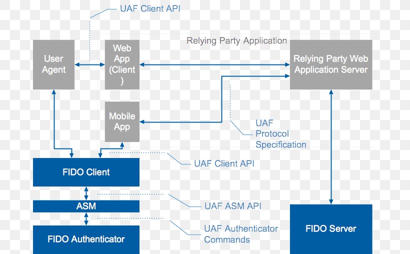FIDO Alliance UAF Fingerprint Organization Communication Protocol, PNG, 687x508px, Fido Alliance, Architecture, Area, Brand, Client Download Free