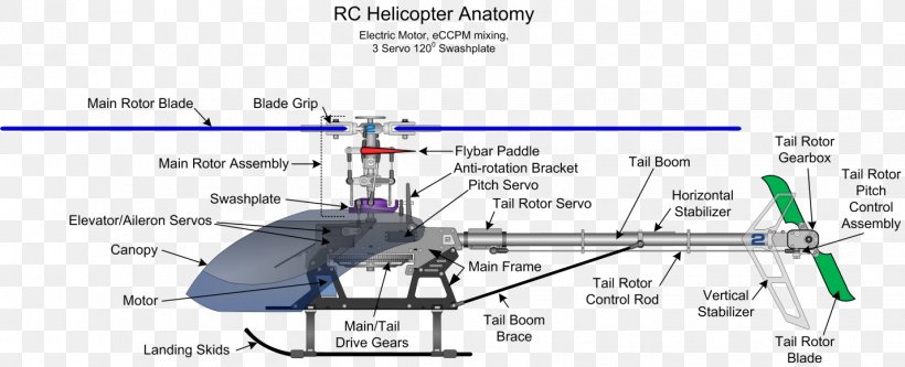 Radio-controlled Helicopter Radio Control Airplane Helicopter Rotor, PNG, 1429x581px, Helicopter, Airplane, Area, Attack Helicopter, Diagram Download Free