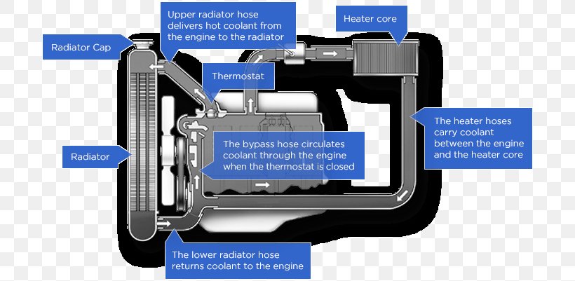 Car Internal Combustion Engine Cooling Heater Core Coolant Radiator, PNG, 704x401px, Car, Communication, Coolant, Electronics, Engine Download Free